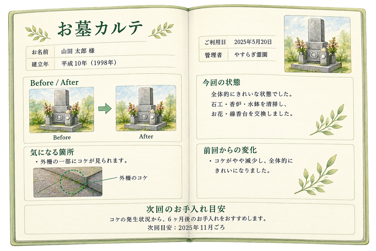 お墓カルテのイメージ。施工前後の写真や状態、次回のお手入れ目安が記録されています。